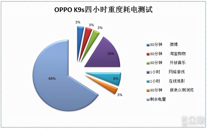 OPPO K9s上手体验：性能与颜值都兼得的千元机_新浪众测