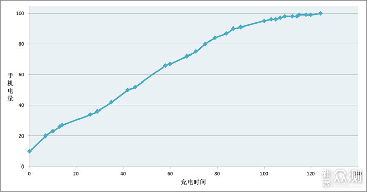 体积仅0.000025平方米的20W充电头_新浪众测