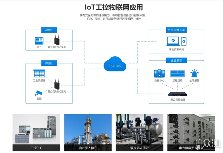 4G卡打通网络死角，蒲公英工业路由器R3000A_新浪众测