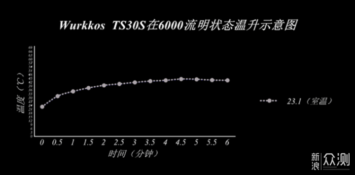 性能强悍 颜值担当--sofirn TS30S 直充手电_新浪众测