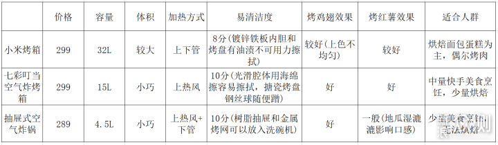 平价烤箱、空气炸烤箱、空气炸锅对比评测_新浪众测