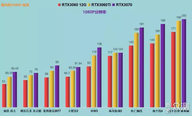 双11后续 | RTX3070 值吗 刚需等等党都没亏？_新浪众测