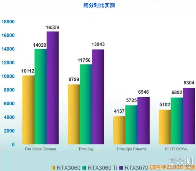 双11后续 | RTX3070 值吗 刚需等等党都没亏？_新浪众测