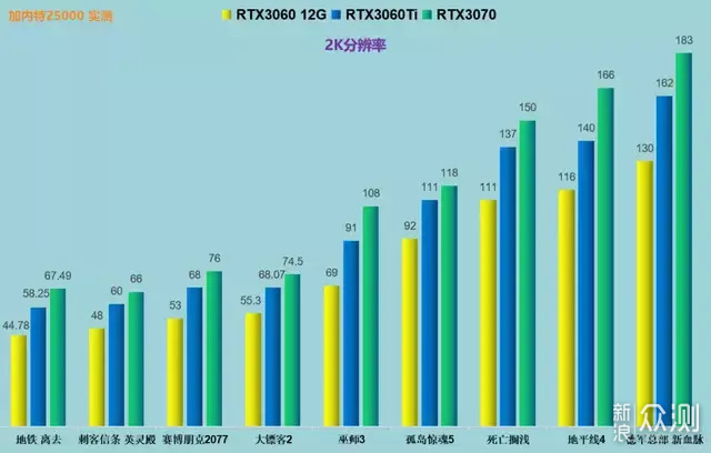 双11后续 | RTX3070 值吗 刚需等等党都没亏？_新浪众测