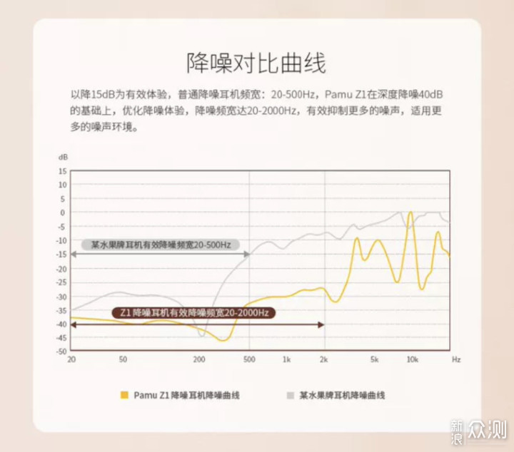 派美特Z1降噪耳机评测报告_新浪众测