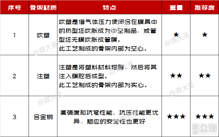 「安全座椅选购攻略」好的产品，买一个就够了_新浪众测