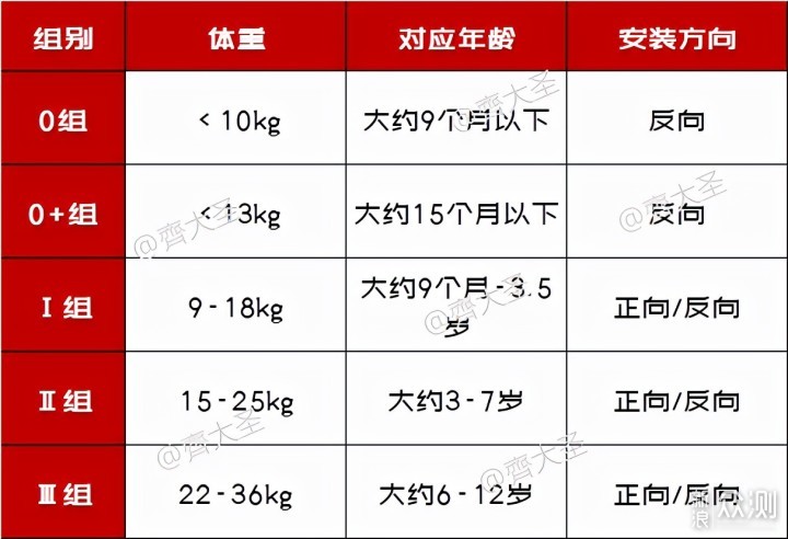 「安全座椅选购攻略」好的产品，买一个就够了_新浪众测