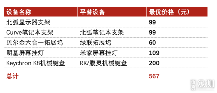 照抄互联网大厂办公桌，桌面空间翻倍神器推荐_新浪众测