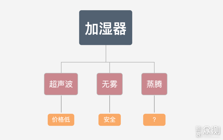 蒸腾加湿器使用体验怎么样？_新浪众测