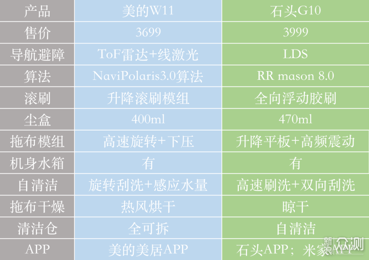 美的W11和石头G10，自清洁扫拖机器人怎么选？_新浪众测