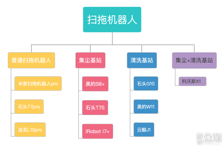 美的W11和石头G10，自清洁扫拖机器人怎么选？_新浪众测