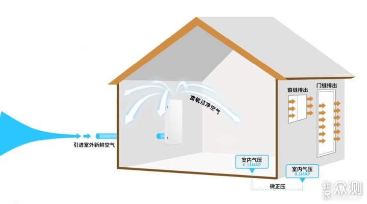 什么是新风，全屋新风壁挂新风怎么选~_新浪众测