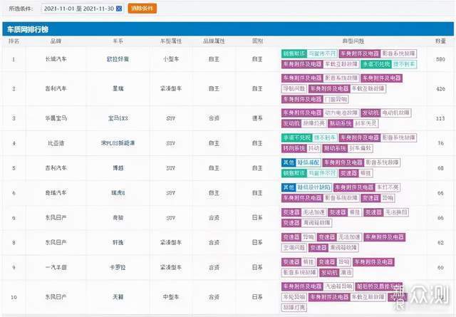 11月汽车投诉排行，欧拉好猫、星瑞分列一二_新浪众测