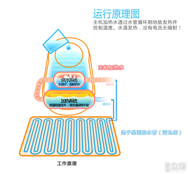 冬天如何暖床？“地暖”铺床上，水暖垫厉害了_新浪众测