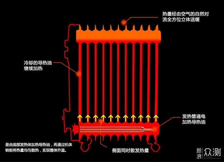 冬天如何暖床？“地暖”铺床上，水暖垫厉害了_新浪众测