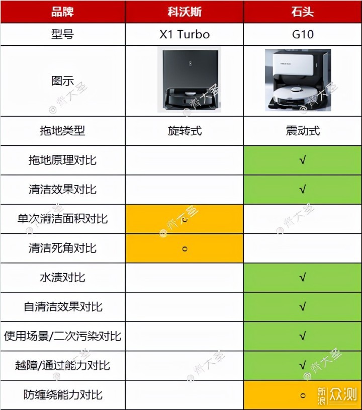 机器人拖地哪家强？旋转vs震动，9个维度实测_新浪众测