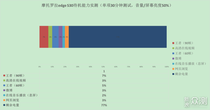 moto edge S30深度评测：顶级LCD还有骁龙888+_新浪众测