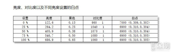 首台Mini LED显示器：下一代主流显示技术？_新浪众测