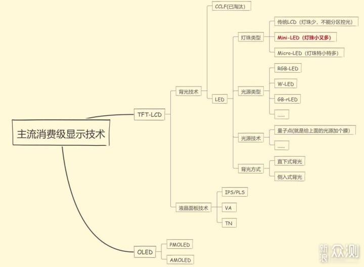 首台Mini LED显示器：下一代主流显示技术？_新浪众测