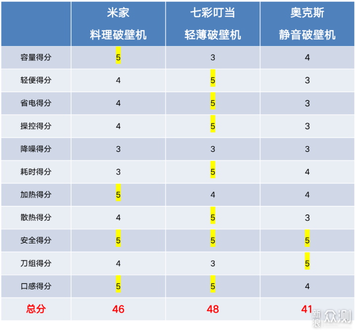 破壁机、豆浆机、榨汁机有何不同？哪款更好呢_新浪众测