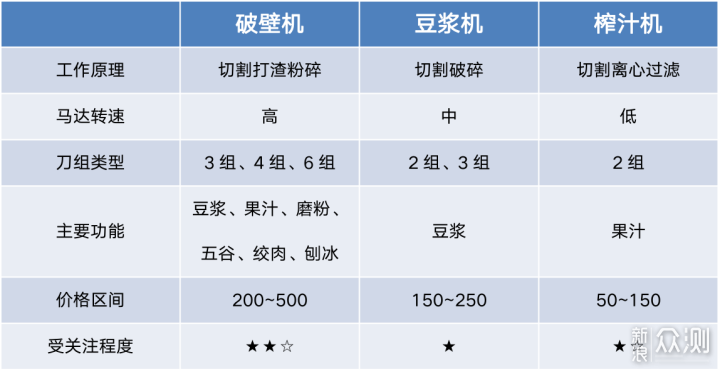 破壁机、豆浆机、榨汁机有何不同？哪款更好呢_新浪众测