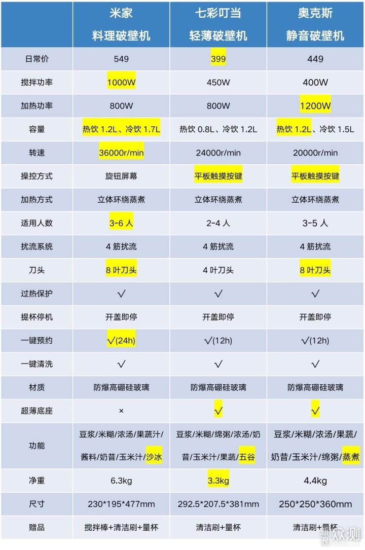 破壁机、豆浆机、榨汁机有何不同？哪款更好呢_新浪众测