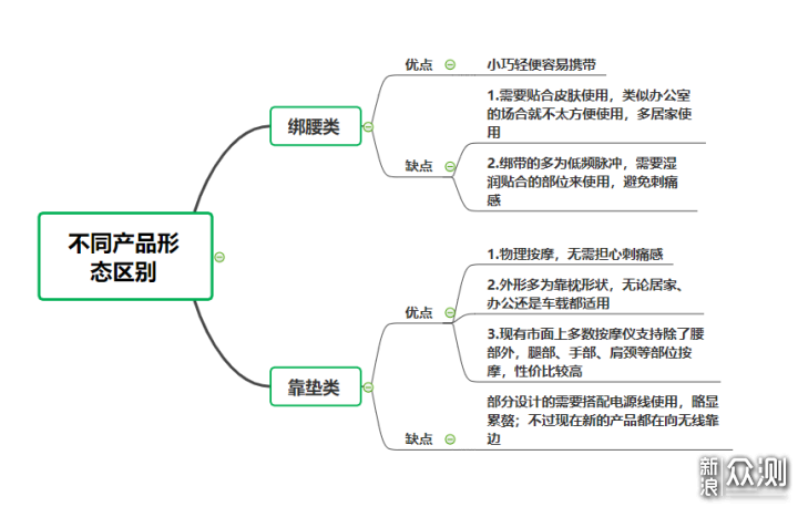 2021年适合年轻人，好用不贵的腰部按摩器！_新浪众测