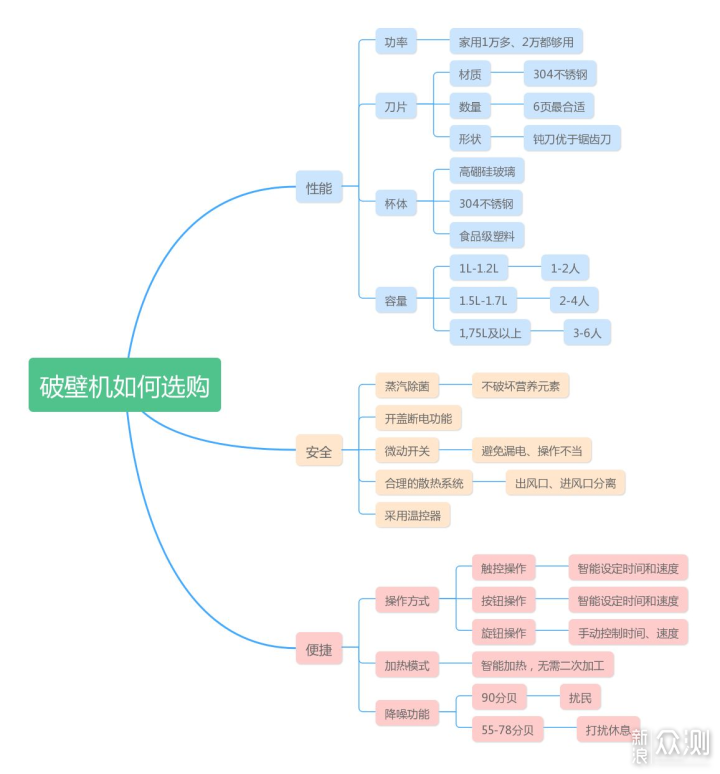 破壁机、豆浆机、榨汁机有何不同？哪款更好呢_新浪众测