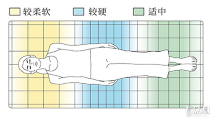 高承托能力的airfiber材质，爱维福和匠薄垫_新浪众测