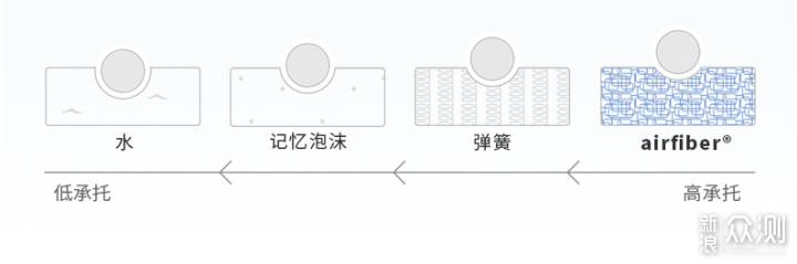 高承托能力的airfiber材质，爱维福和匠薄垫_新浪众测