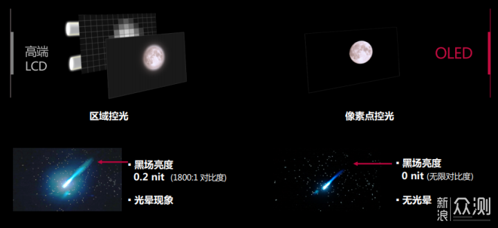 畅享高画质，年末值得买的OLED电视大盘点_新浪众测