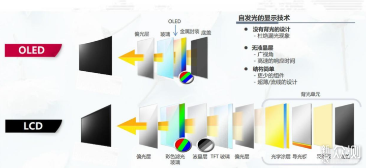 畅享高画质，年末值得买的OLED电视大盘点_新浪众测