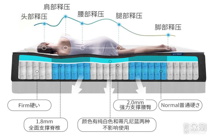 一起睡个好觉！戈兰泰思独立袋装弹簧床垫体验_新浪众测