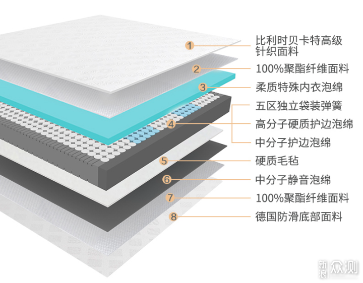 一起睡个好觉！戈兰泰思独立袋装弹簧床垫体验_新浪众测