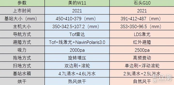 国货扫地机器人内卷——美的W11vs石头G10对比_新浪众测