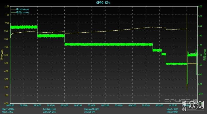 OPPO K9x评测，续航持久性能强劲的硬核超值机_新浪众测