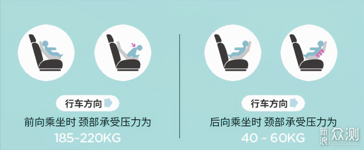 安全座椅安全误区揭秘 欧颂KIN360Pro实测感受_新浪众测