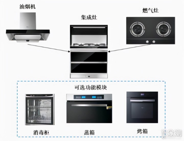 集成灶和传统烟机灶哪个好？对比后，涨知识了_新浪众测