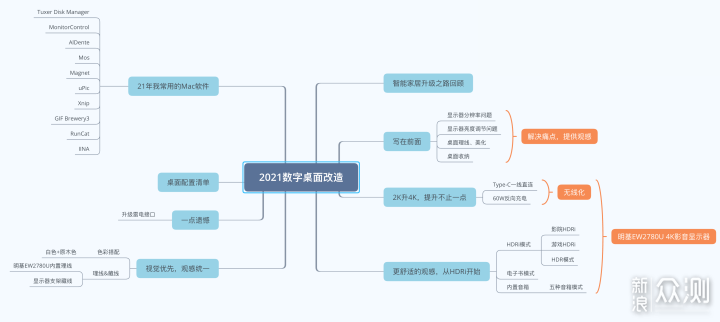 2K到4K，数字桌面改造计划（含Mac软件推荐）_新浪众测