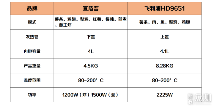 差价1千，宜盾普PK飞利浦，空气炸锅的区别_新浪众测