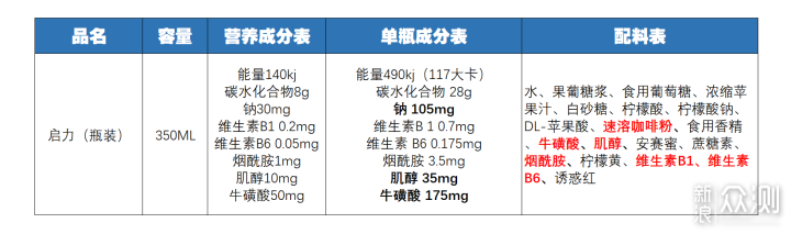 提神飲料怎麼買11款市售功能性飲料對比分析