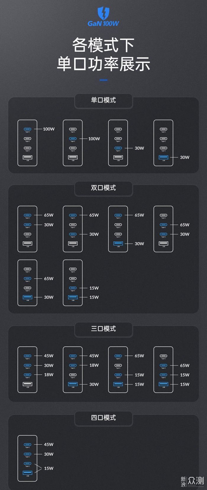 ORICO 100W氮化镓充电器：一拖四照样扛得住！_新浪众测