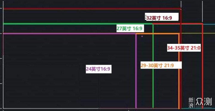 电脑DIY提高生产力，用带鱼屏还是组双屏？_新浪众测