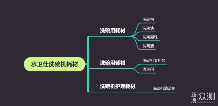 保姆级洗碗机耗材教程：价格哪个最划算？_新浪众测