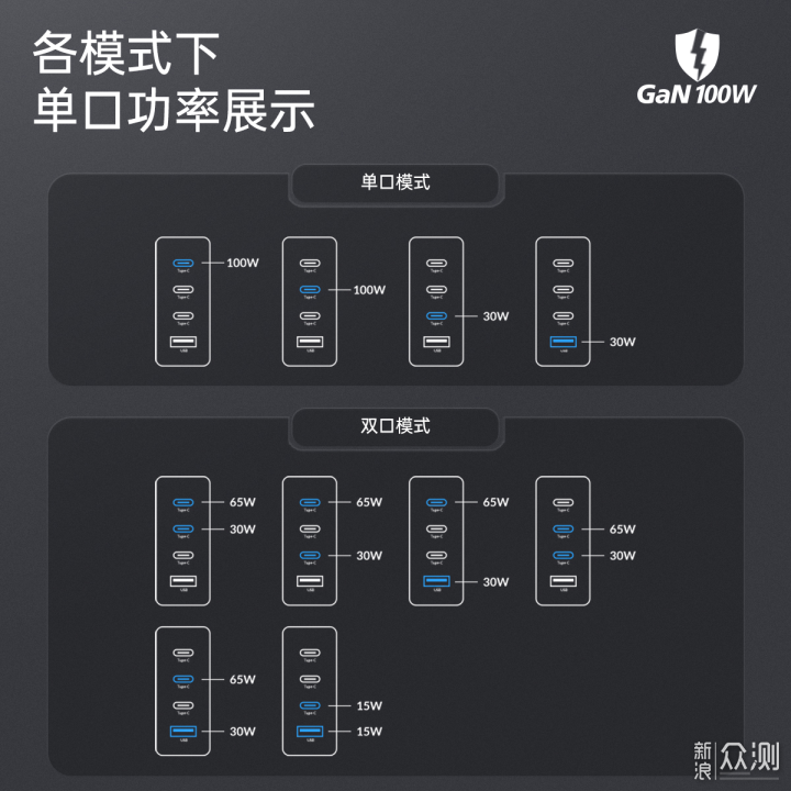 奥睿科100W氮化镓充电器，四口快充，极速充电_新浪众测