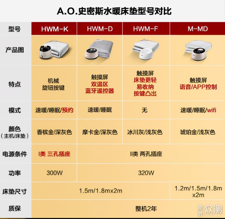 不怕魔法攻击，三款电热毯横评看看哪款适合你_新浪众测