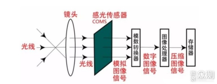 一文帮你全面了解手机相机性能参数_新浪众测