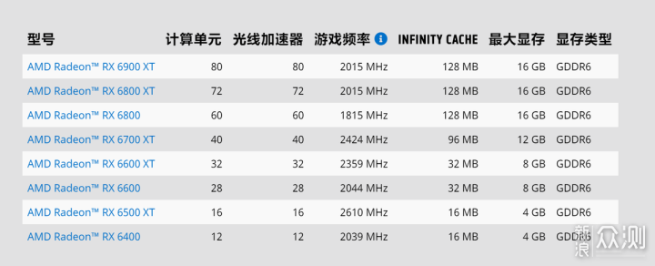 首款6nm制程游戏显卡 Radeon RX 6500 XT首发_新浪众测