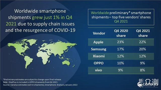 Canalys发布全球Q4手机榜单：Apple排名第一_新浪众测