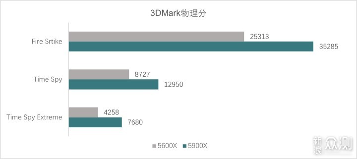 AMD锐龙5000评测  让我们拥抱未来_新浪众测